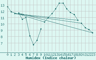 Courbe de l'humidex pour Roujan (34)