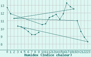 Courbe de l'humidex pour Lige Bierset (Be)