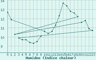 Courbe de l'humidex pour Le Grand-Bornand (74)