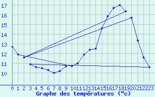 Courbe de tempratures pour La Loupe (28)