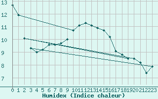 Courbe de l'humidex pour Istanbul Bolge