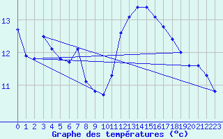 Courbe de tempratures pour Nonaville (16)