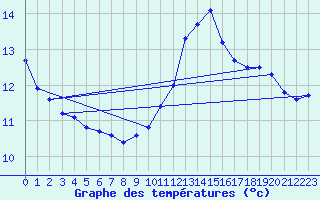 Courbe de tempratures pour Calvi (2B)