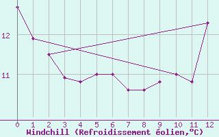 Courbe du refroidissement olien pour Sao Gabriel Do Oeste