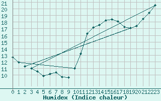 Courbe de l'humidex pour Lamballe (22)