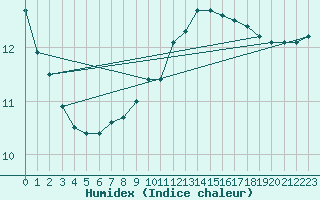 Courbe de l'humidex pour Boizenburg