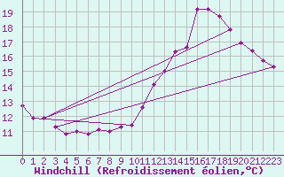 Courbe du refroidissement olien pour Saint-Nazaire (44)