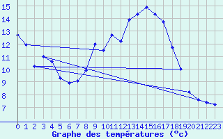 Courbe de tempratures pour Koesching