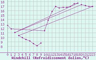 Courbe du refroidissement olien pour Guidel (56)