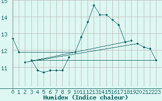 Courbe de l'humidex pour Orly (91)