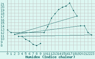 Courbe de l'humidex pour Chteauroux (36)