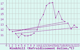 Courbe du refroidissement olien pour Lobbes (Be)