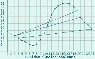 Courbe de l'humidex pour Gurande (44)