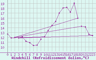 Courbe du refroidissement olien pour Sainte-Marie-du-Mont (50)