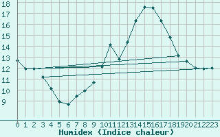 Courbe de l'humidex pour Gignac (34)