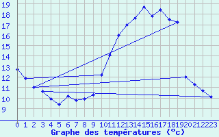 Courbe de tempratures pour Abbeville (80)