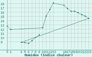 Courbe de l'humidex pour Valence d'Agen (82)