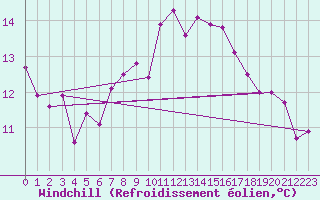 Courbe du refroidissement olien pour Neuhutten-Spessart