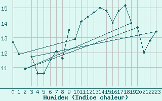 Courbe de l'humidex pour Belmullet