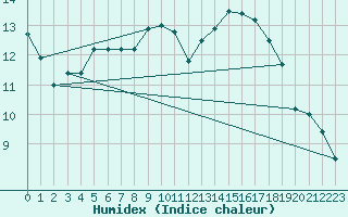 Courbe de l'humidex pour Laval (53)