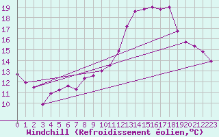 Courbe du refroidissement olien pour Fontenermont (14)