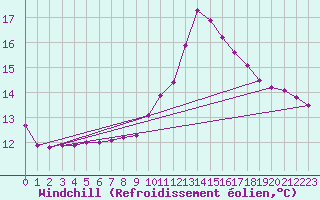 Courbe du refroidissement olien pour Gap-Sud (05)
