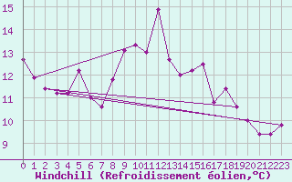 Courbe du refroidissement olien pour Liarvatn