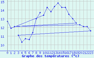 Courbe de tempratures pour Allentsteig