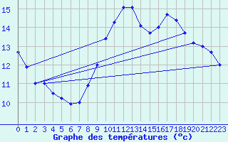 Courbe de tempratures pour Shoream (UK)