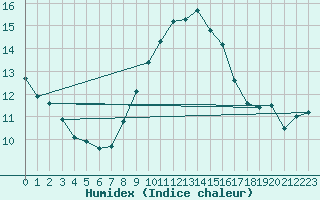 Courbe de l'humidex pour Wittering