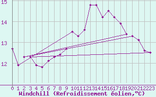 Courbe du refroidissement olien pour Verneuil (78)
