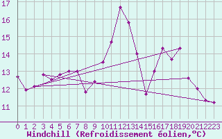 Courbe du refroidissement olien pour Laons (28)