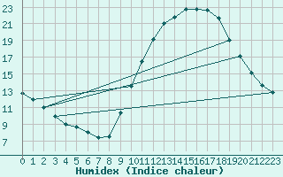 Courbe de l'humidex pour Biscarrosse (40)