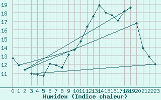 Courbe de l'humidex pour Sain-Bel (69)