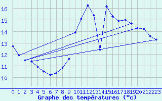 Courbe de tempratures pour Laval (53)