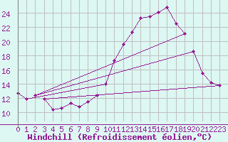 Courbe du refroidissement olien pour Kerpert (22)