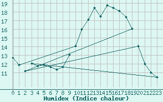 Courbe de l'humidex pour Castres-Nord (81)