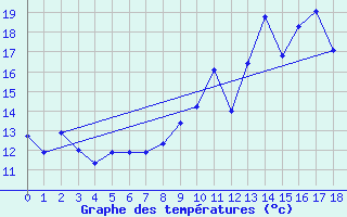 Courbe de tempratures pour Saint-Maixent-l