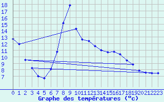 Courbe de tempratures pour Vaslui