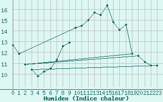 Courbe de l'humidex pour Napf (Sw)