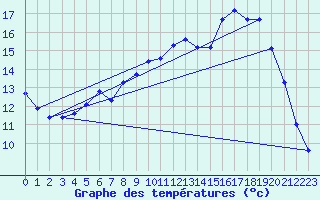 Courbe de tempratures pour Guidel (56)