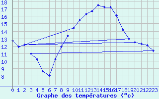 Courbe de tempratures pour Harburg