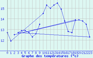 Courbe de tempratures pour Cap Corse (2B)