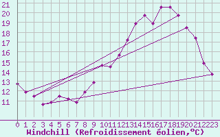 Courbe du refroidissement olien pour Rennes (35)