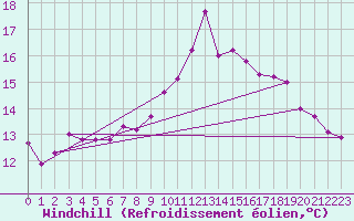 Courbe du refroidissement olien pour Lannion (22)