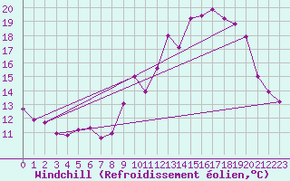 Courbe du refroidissement olien pour Belfort-Dorans (90)