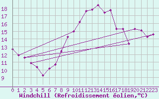 Courbe du refroidissement olien pour Neuchatel (Sw)