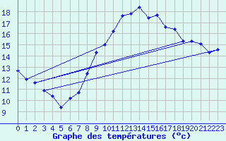 Courbe de tempratures pour Neuchatel (Sw)