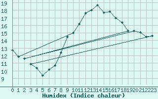 Courbe de l'humidex pour Neuchatel (Sw)