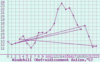 Courbe du refroidissement olien pour Wels / Schleissheim